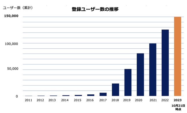 国内最大級の事業承継・M＆AプラットフォームTRANBI（トランビ）TRANBI、登録ユーザー数15万者突破のお知らせ