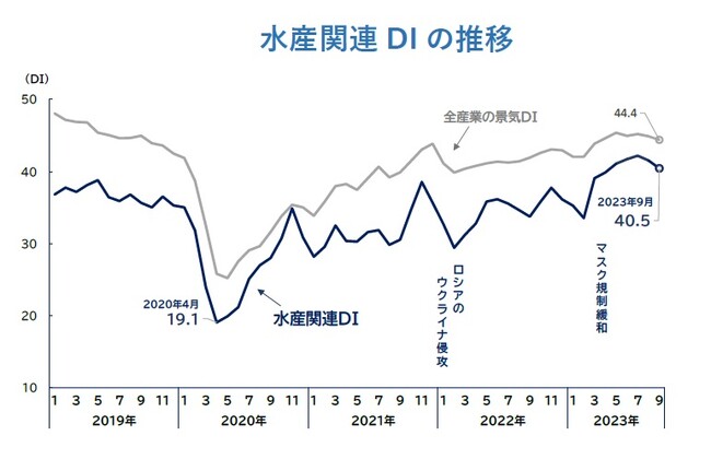 水産関連の景況感、中国の禁輸やコスト高騰で2カ月連続悪化　和食人気は追い風、輸出先拡大やブランディングがカギに