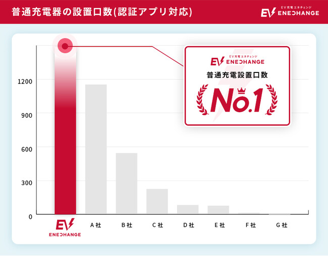 EV充電エネチェンジ、認証アプリ対応普通充電器で設置口数No.1を獲得