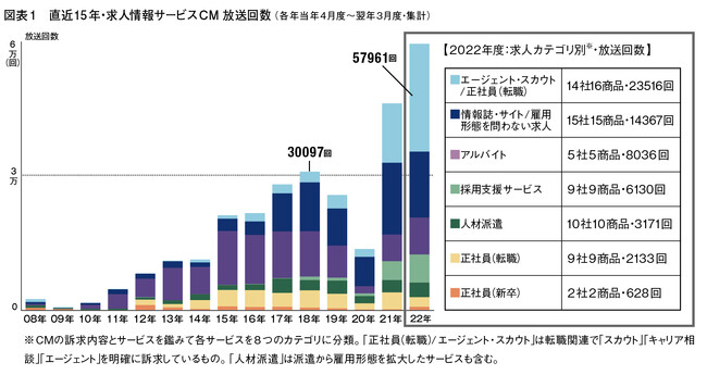 ハイクラス転職を中心に求人CMの放送回数が過去最多 　今年上半期CM好感度でビズリーチが業界No.1　転職はポジティブな選択肢へ