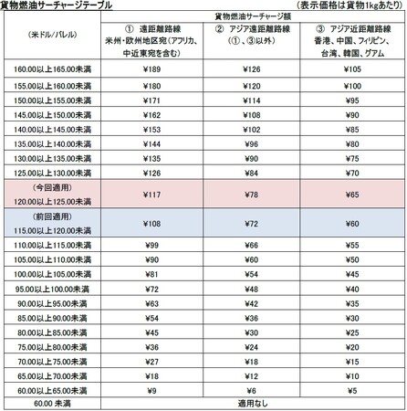 JAL、国際貨物の燃油サーチャージを申請