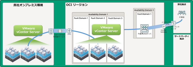クロスキャット、オンプレミスで運用中のVMwareの仮想サーバーをそのままOracle Cloud環境へ移行する「OCVS構築支援サービス」提供開始