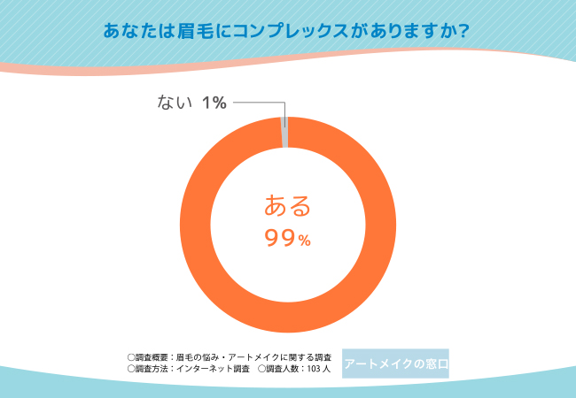 【アフターコロナで感じる眉毛のコンプレックスを調査】99％の方が眉毛に悩みあり！具体的なコンプレックスとは？