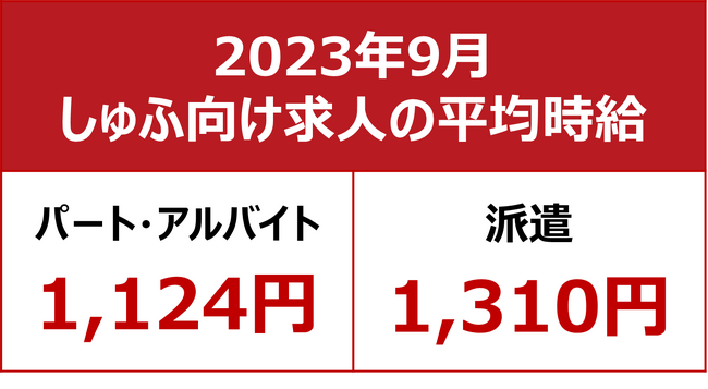 【2023年9月 主婦求人の平均時給】パート・アルバイト：『1,124円』、派遣：『1,310円』／一部では採用競争の激化・物価高の影響で、パート時給引き上げの動きも