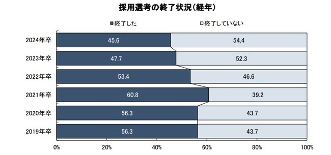 2024年卒採用 内定動向／2025年卒 採用計画調査(2023年10月調査)