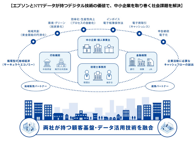 エプソンとNTTデータが、中小企業を取り巻く社会課題の解決に向けた協業に合意
