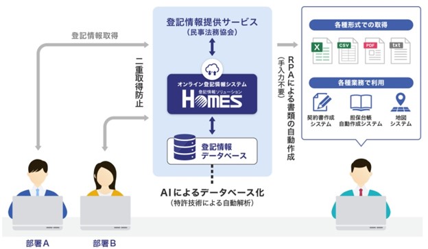 登記情報取得関連業務にかかっていた時間の大幅短縮を可能にするクラウドサービス「オンライン登記情報システム」を尼崎信用金庫様が導入～登記情報関連業務のDX化をホームズがサポート～