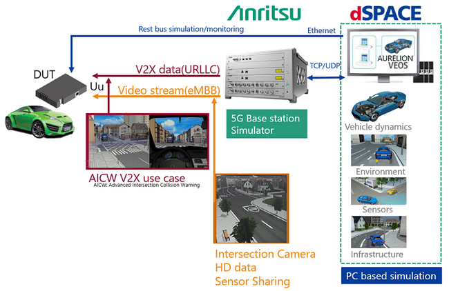 dSPACE社と協業し、5GAAシンポジウムで交通弱者（VRU）保護システムのデジタルツイン環境を展示