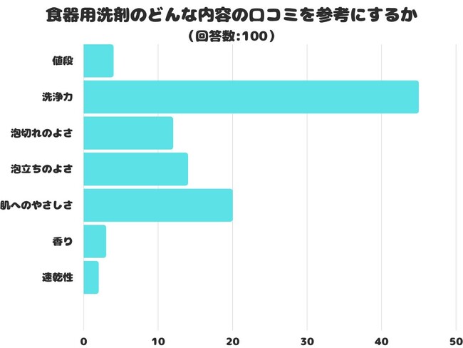 【調査レポート】食器用洗剤のどんな内容の口コミを参考にする？1位は「洗浄力」でした！