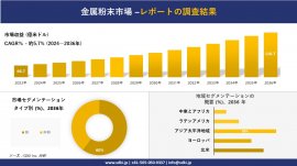 金属粉末市場の発展