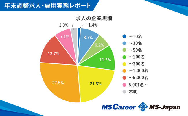年末調整業務の経験がある転職希望者の平均年収は495万円！【年末調整求人・雇用実態レポート】を株式会社MS-Japanが発表