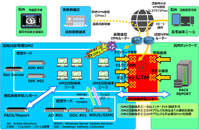 病院と病院が連携する遠隔画像診断支援サービスを展開しているViewSend ICT株式会社が国立大学法人山形大学医学部附属病院と 「働き方改革による画像診断医の負担 軽減」について委託研究を締結
