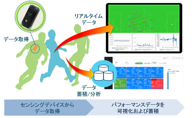 Journal of Digital Lifeにクロスセンシング、 Intelligent Style らのグループが論文発表　チームプレーを可視化するスポーツセンシングユニット「xG-1」開発