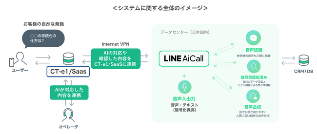 「CT-e1/SaaS」が「LINE AiCall」と接続開始。AIで対応した内容をオペレーターに連携可能に