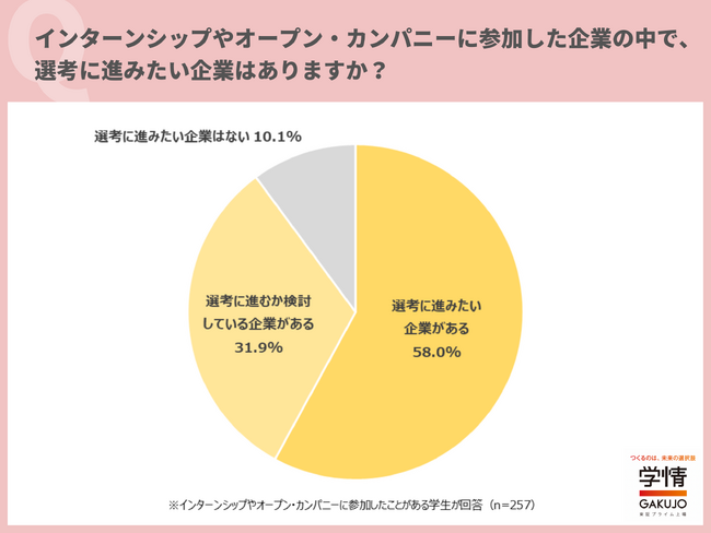 4割以上の学生が、3年生の9月末時点で「選考参加を決めている企業がある」と回答。「年内には就職活動を終わらせたい」の声
