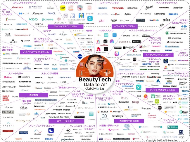 AOSデータ社、ビューティーテックカオスマップ2023版公開　ChatGPTで32業界クラスターに