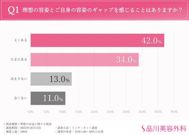理想の容姿を徹底調査。8割近くが「自身とのギャップ」を感じつつも、半分以上の人は近づくための取り組みはできていない？？