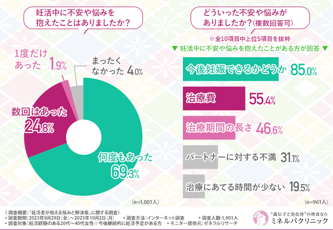 【妊活中の不安や悩み】9割以上の方が不安や悩みを抱えていた！解決策は妊活経験者、パートナー、専門家に相談すること