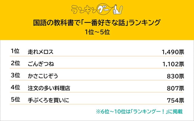 国語の教科書で「一番好きな話」は？10,696人の回答で1位は“走れメロス”に決定。