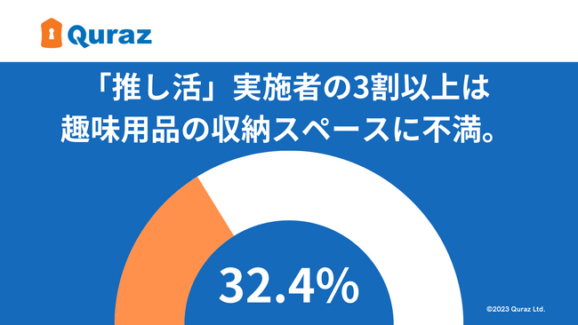 「推し活」ブームの裏で、およそ3人に1人（32.4％）が関連用品の収納スペースに不満収納に悩む「推し活」実施者のおよそ５人に１人が、トランクルームを活用中！