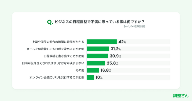 調整さんユーザーアンケート　仕事の日程調整の不満 4割強が「上司など都合確認に時間がかかる」