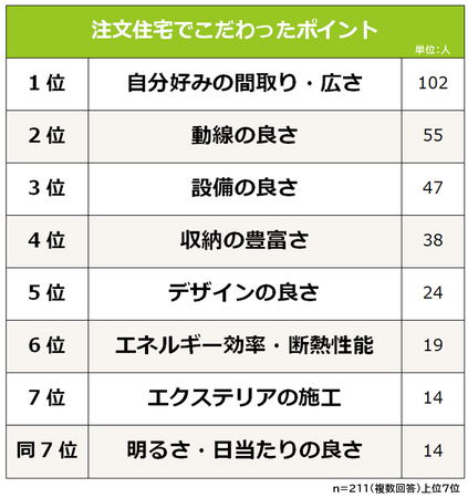 【注文住宅のこだわりポイントランキング】男女211人アンケート調査