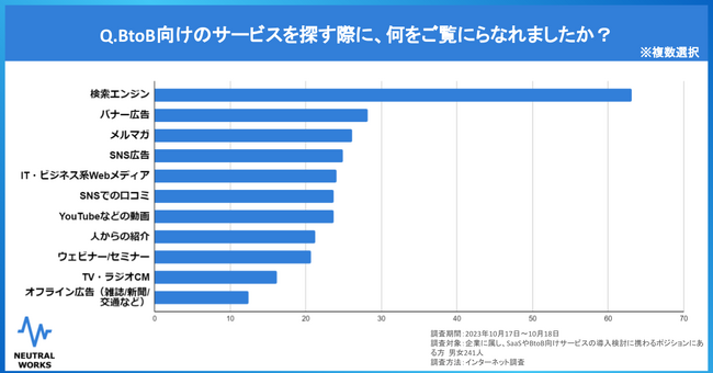 BtoB向けサービスの認知獲得と導入時に重要視される要素とは?【調査レポート】