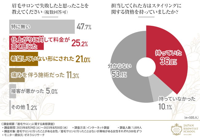 眉毛サロンで失敗したと思ったことがある方は約6割！失敗のない確かな眉毛サロンを選ぶ際に抑えておくべきポイントは〇〇の有無！？
