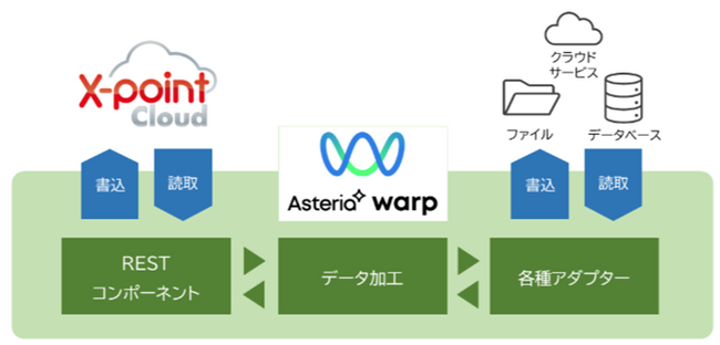 アステリアが（株）エイトレッドのコラボレーションパートナーに認定