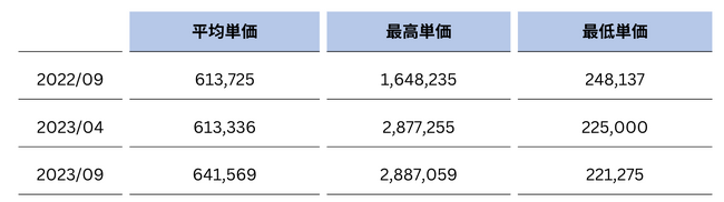 【フリーランスエンジニア向け調査】月の案件単価平均は半年で3万円増