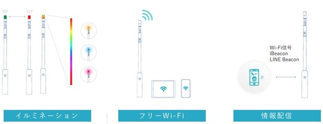 『Secual Smart Pole』クラウド映像データ活用の国内初事例防犯・防災・見守り機能にリモート警備サービスを追加した次世代街灯が街を守る