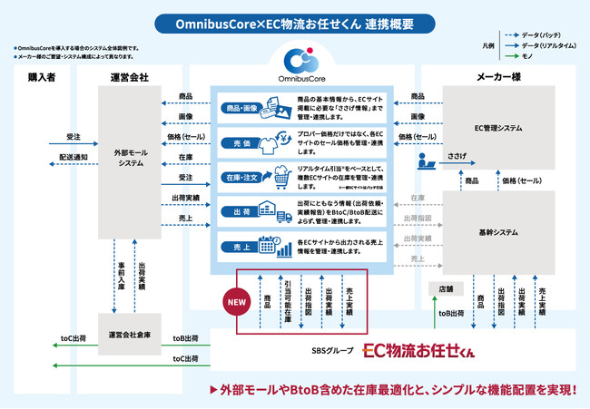 「ＥＣ物流お任せくん」でＯＭＯの新サービス提供が決定
