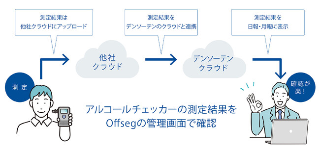 法人向け安全運転管理テレマティクスサービス「Offseg(オフセグ)」がアルコール検知システムと連携