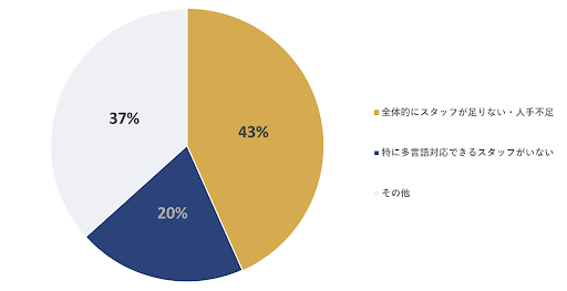 インバウンド回復での課題は？言語対応できるスタッフなど、人材不足が深刻。宿泊業界専門の就職支援「おもてなしHR」が動向を調査
