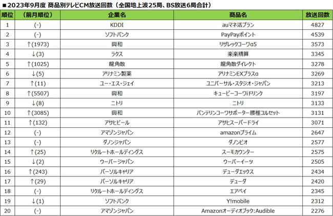 2023年9月度テレビCM放送回数ランキング発表～携帯キャリアが提供する、資産形成を意識した料金プランのCMが全国で上位に～