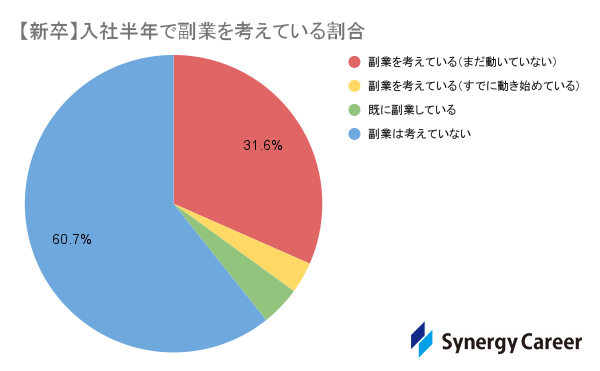 【調査報告：新卒】副業を考えている割合が39.3％だと判明 | 入社3年目までに始めたい人が多数を占める