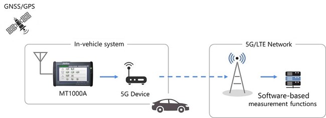 5GAAシンポジウムで交通弱者（VRU）保護システムの5G通信品質を測定