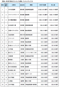 第3回「借金王ランキング」調査　～借入多額でも、各社にみえる安全性維持の財務戦略～