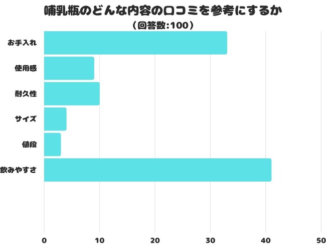 【調査レポート】哺乳瓶のどんな内容の口コミを参考にする？1位は「飲みやすさ」という結果でした！