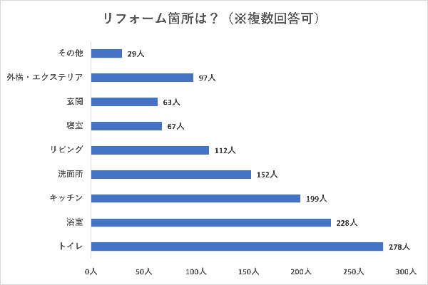 人気のリフォーム箇所や費用相場を600人にアンケート調査！