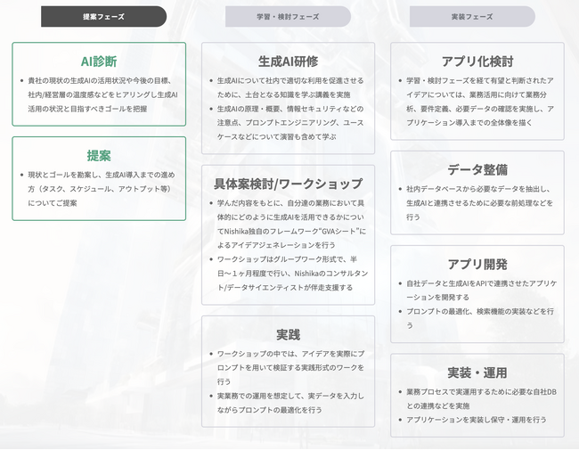 生成AIを活用検討から実装までワンストップ支援する「Build-in生成AI Series」の提供を開始