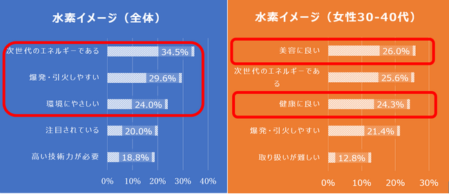 UCC、水素社会に関する意識調査実施「水素社会」の認知度は全体の30%以下！水素社会の認知向上に向けEarth hacksと「すごいぞ水素！プロジェクト」を始動