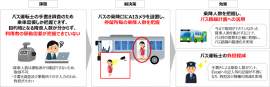 バス利用者の移動需要（乗降情報等）の把握