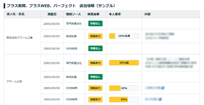 業界初の本人確率機能を実装した反社チェックの新サービス開始　反社関与や過去の法令違反、今後違反に繋がりそうな情報も提供