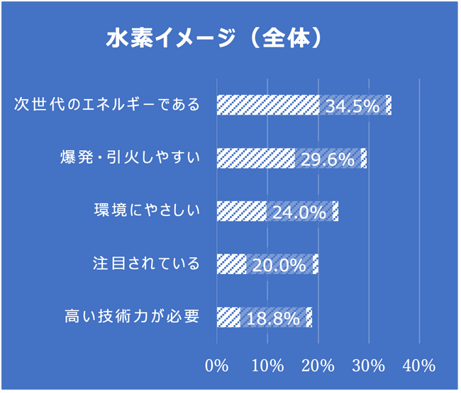 Earth hacks「生活者の水素社会に関する意識調査」の結果を公開　水素社会の認知向上に向けUCC上島珈琲と「すごいぞ水素！プロジェクト」を始動
