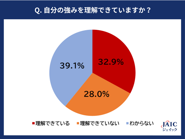 20代・30代の求職者に「自分の強みを理解できているか？」を調査