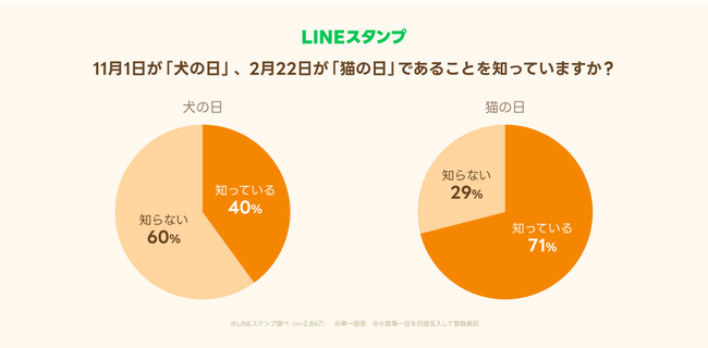 LINEスタンプの購入や制作が犬の保護・支援につながる特別企画を開催　犬や猫の保護・支援活動をしたい人は約7割！「犬の日」に関する調査を発表　好きな犬の仕草や行動は「嬉しそうにしっぽを振る」が1位に！
