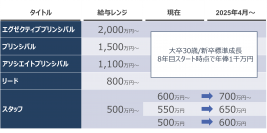 シンプレクス・ホールディングス、スタッフ職給与を18%増額。初年度年俸は600万円。