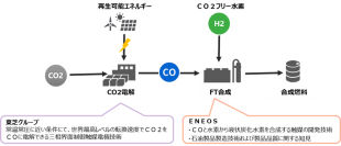 【東芝エネルギーシステムズ】ＥＮＥＯＳと東芝エネルギーシステムズ、ＣＯ２電解技術を用いた合成燃料製造の事業性評価の実施で合意