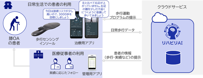 NEC、東京医科歯科大学・京都大学とともにAMED「医療機器等研究成果展開事業（開発実践タイプ）」の研究開発を開始